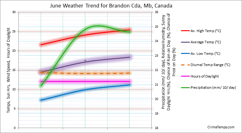 Graph of weather in Brandon Cda, Mb in June 