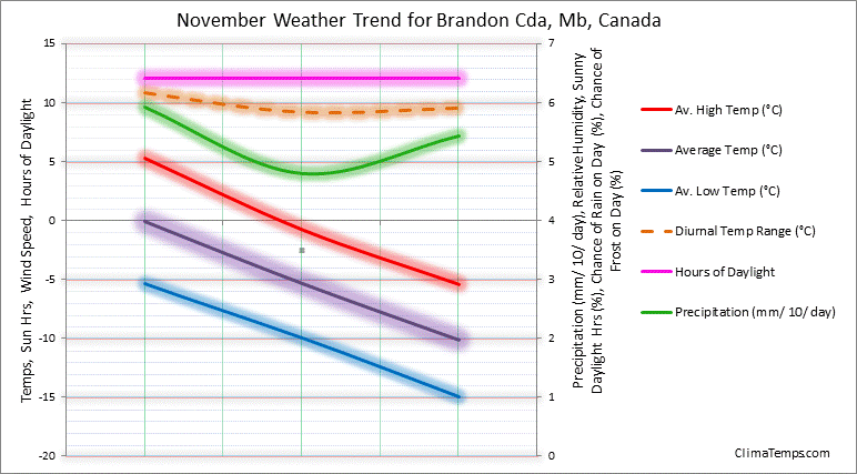 Graph of weather in Brandon Cda, Mb in November 